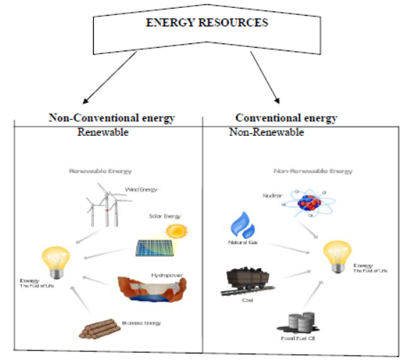 CBSE Class 10 Social Science Minerals And Energy Resources Notes Set A