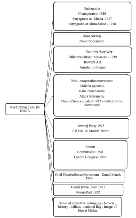 CBSE Class 10 Social Science Nationalism In India Notes Set A