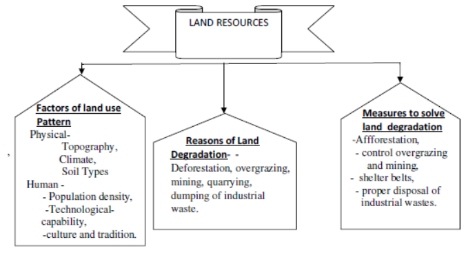 CBSE Class 10 Social Science Resources And Development Notes Set B