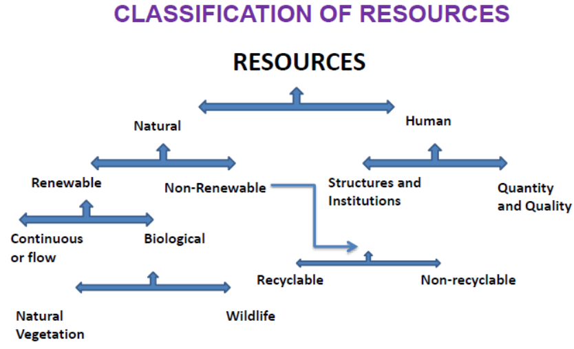 CBSE Class 10 Social Science Resources And Development Notes