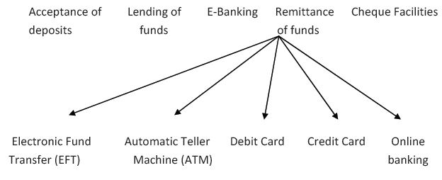 CBSE Class 11 Business Studies - Business Services Part A (1)