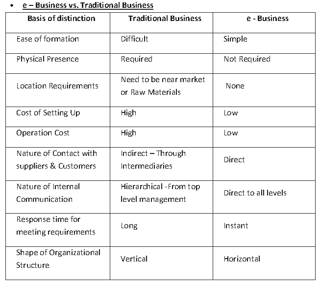 CBSE Class 11 Business Studies - Emerging Modes Of Business Part B