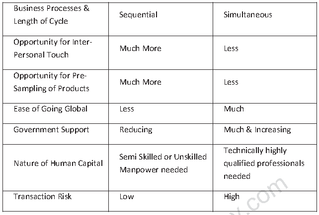 CBSE Class 11 Business Studies - Emerging Modes Of Business Part B