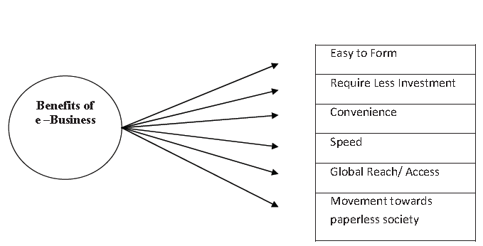 CBSE Class 11 Business Studies - Emerging Modes Of Business Part B