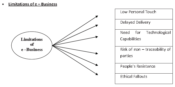 CBSE Class 11 Business Studies - Emerging Modes Of Business Part B