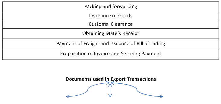 CBSE Class 11 Business Studies - International Business Part A