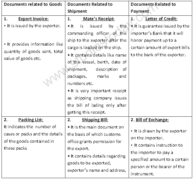 CBSE Class 11 Business Studies - International Business Part A