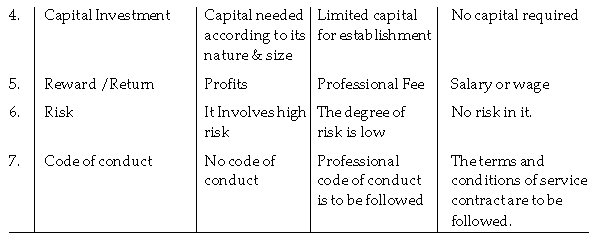 CBSE Class 11 Business Studies - Nature And Purpose Of Business Part A