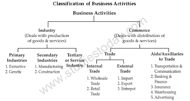 CBSE Class 11 Business Studies - Nature And Purpose Of Business Part A