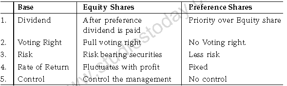 CBSE Class 11 Business Studies - Sources Of Business Finance Part B.