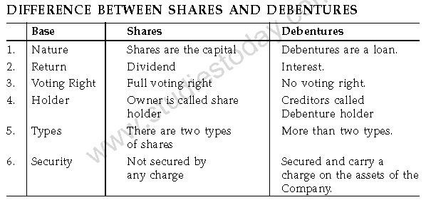 CBSE Class 11 Business Studies - Sources Of Business Finance Part B.