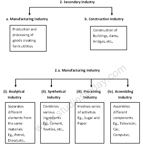 CBSE Class 11 Business Studies Nature And Purpose Of Business Notes Set B