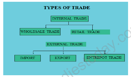 CBSE Class 11 Business Studies Nature And Purpose Of Business Notes Set B