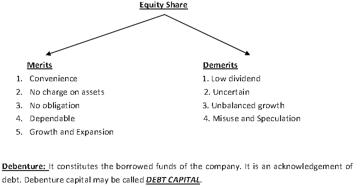 CBSE Class 11 Business Studies Sources Of Business Finance Notes Set A