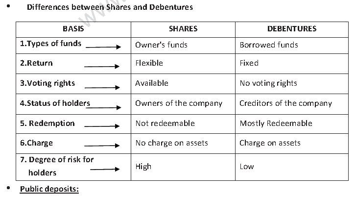 CBSE Class 11 Business Studies Sources Of Business Finance Notes Set A