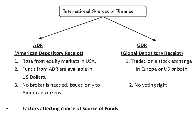 CBSE Class 11 Business Studies Sources Of Business Finance Notes Set A