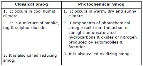 CBSE Class 11 Chemistry Notes - Environmental Chemistry