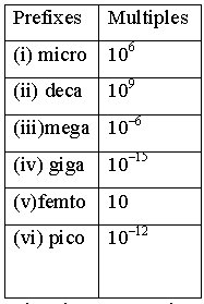  CBSE Class 11 Chemistry Study Material-All Chapters