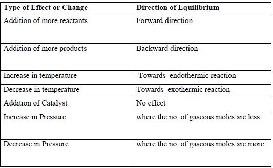 CBSE Class 11 Chemistry-Equilibrium