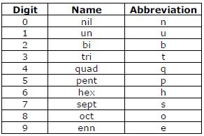 CBSE Class 11 Classification of Elements-Concepts