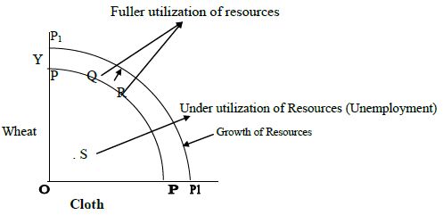 CBSE Class 11 Economics Full Study Material Set B