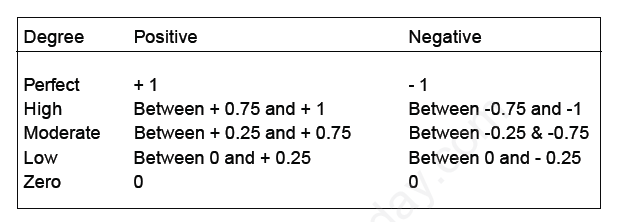 CBSE Class 11 Economics Correlation