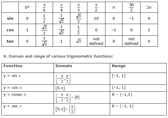 CBSE Class 11 Mathematics - Trigonometric Function Concepts