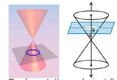 CBSE Class 11 Mathematics Conic Sections Notes