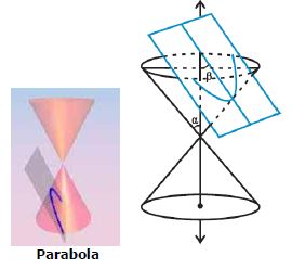 CBSE Class 11 Mathematics Conic Sections Notes