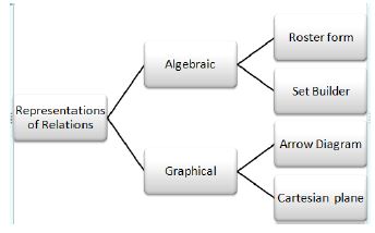 CBSE Class 11 Mathematics Relations And Functions Notes