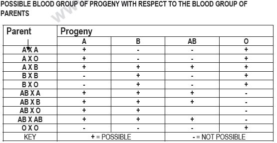 CBSE Class 12 Biology - Genetics