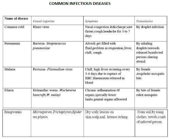 CBSE Class 12 Biology - Human Health And Disease notes