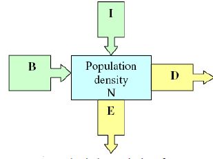 CBSE Class 12 Biology - Organisms and Populations Study Guide