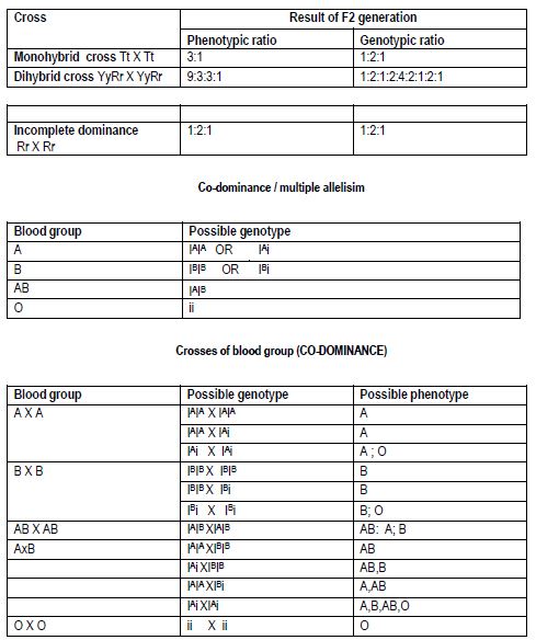 CBSE Class 12 Biology - Principles of Inheritance and Variation