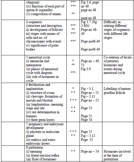 CBSE Class 12 Biology - Study guide for all chapters