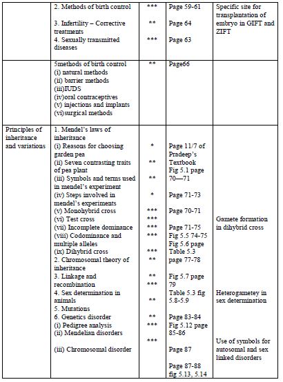 CBSE Class 12 Biology - Study guide for all chapters