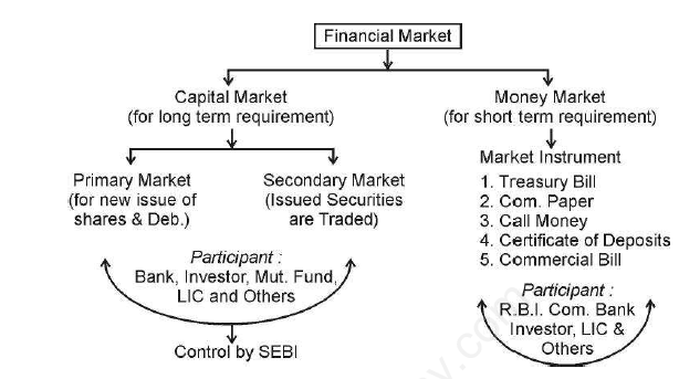 CBSE Class 12 Business Studies - Financial Markets