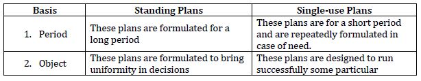 CBSE Class 12 Business Studies Planning Notes Set A