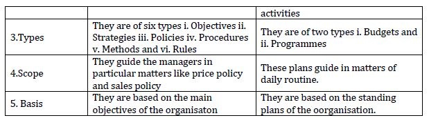 CBSE Class 12 Business Studies Planning Notes Set A