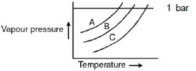 CBSE Class 12 Chemistry notes and questions for Solutions Part C