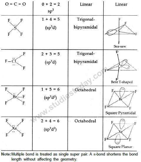 CBSE Class 12 Chemistry notes and questions for The p block Elements Part D