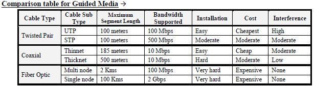 CBSE Class 12 Computer Science - Communication and Computer Networks