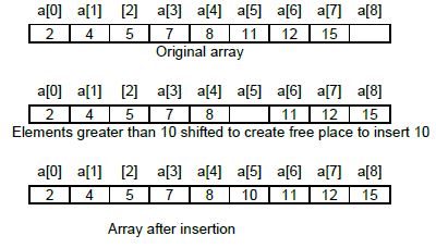 CBSE Class 12 Computer Science - Data Structure