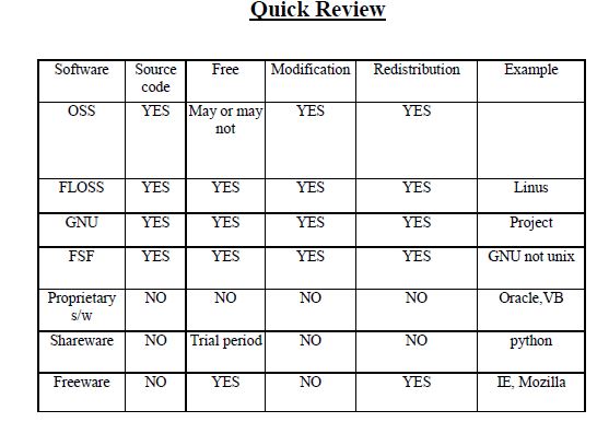 CBSE Class 12 Computer Science - Free And Open Source Software