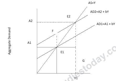 CBSE Class 12 Ecomonics - Determination of Income and Employment