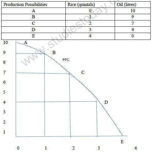 CBSE Class 12 Ecomonics - Introduction