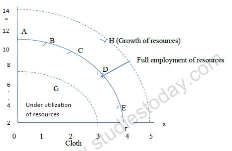 CBSE Class 12 Ecomonics - Introduction