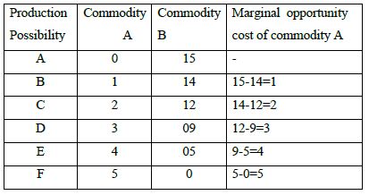 CBSE Class 12 Ecomonics - Introduction