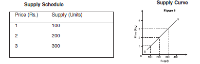 CBSE Class 12 Economics-Producers Behaviour and Supply