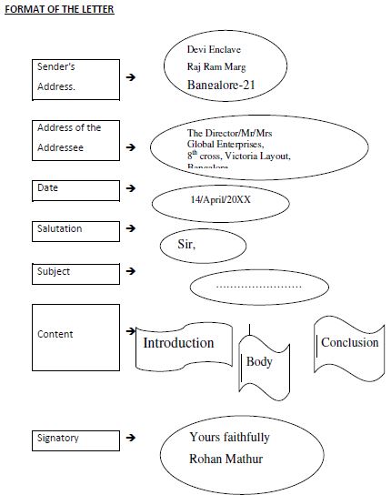 CBSE Class 12 English - Letter Writing